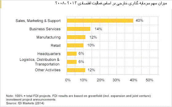 FDA project share in Germany by business activity, Wise Business Group