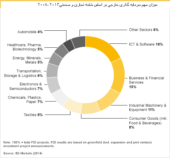 fdi project share in Germany, wise business group