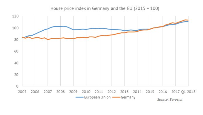 نمودار رشد قیمت خانه در آلمان