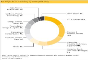 سهم پروژه های سرمایه گذاری در آلمان