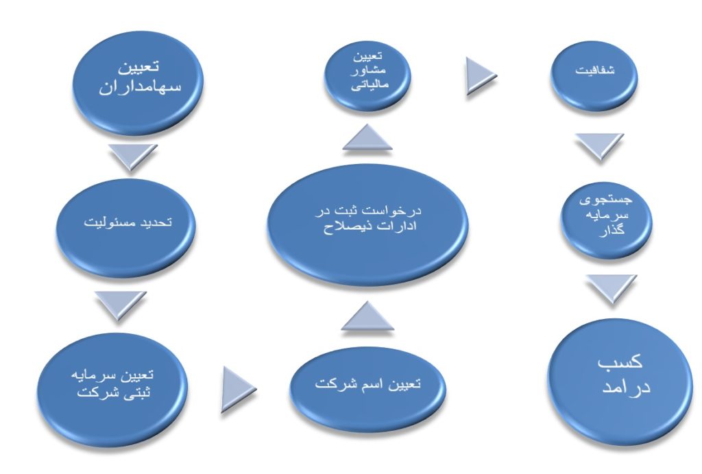 پروسه تصمیم گیری در انتخاب فرم حقوقی در آلمان