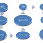 پروسه تصمیم گیری در انتخاب فرم حقوقی در آلمان